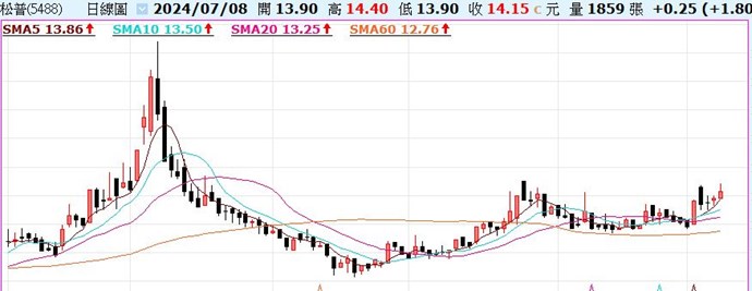 4日前突破糾結均線